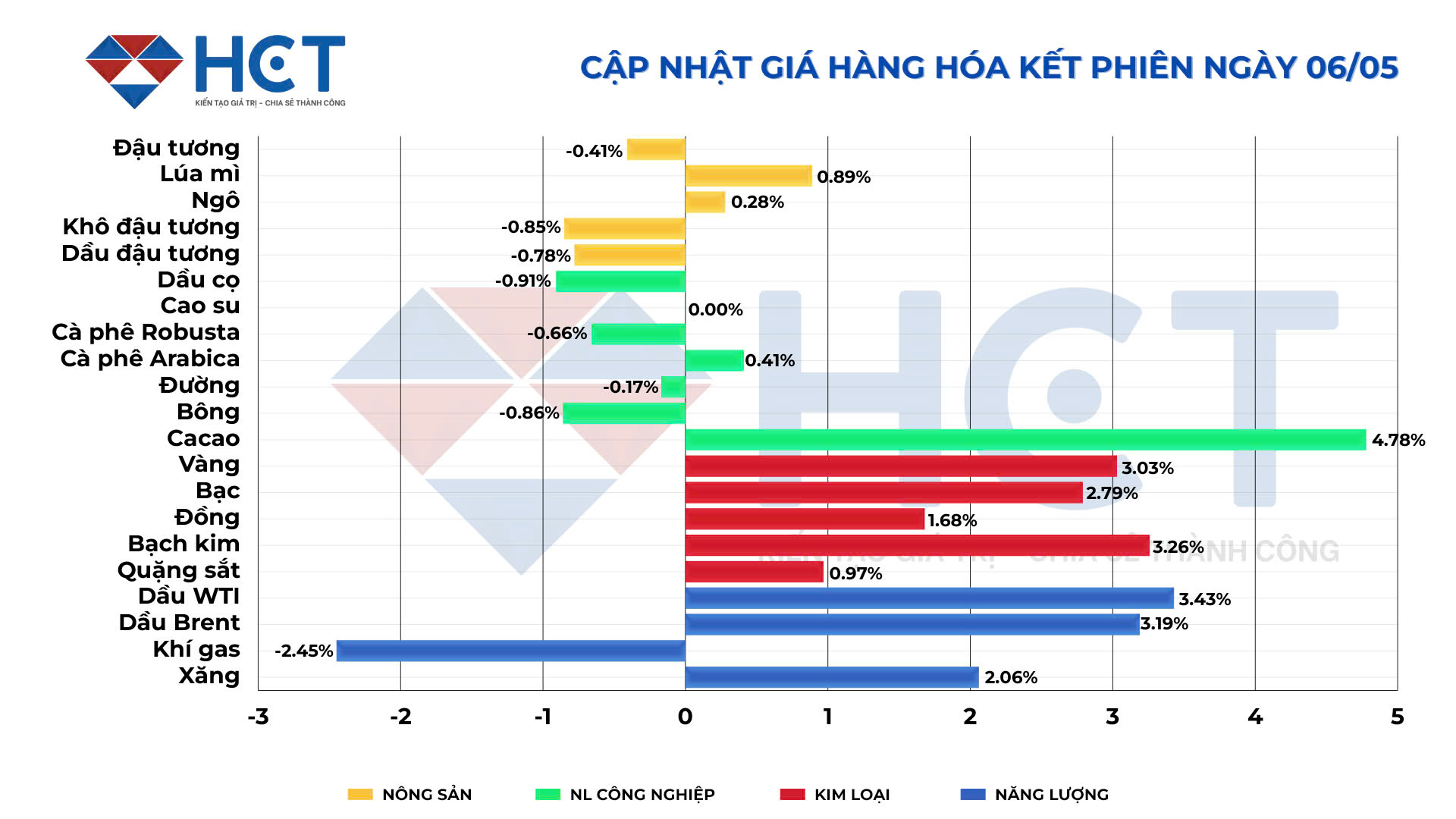 Biến động giá hàng hóa ngày 06/05/2025