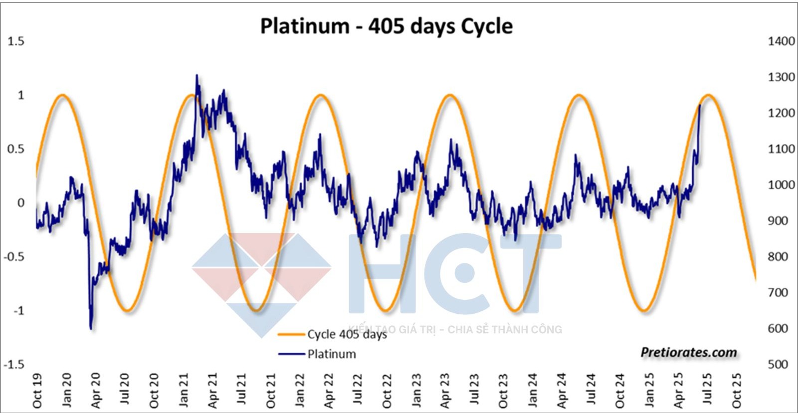 Chu kỳ 405 của bạch kim