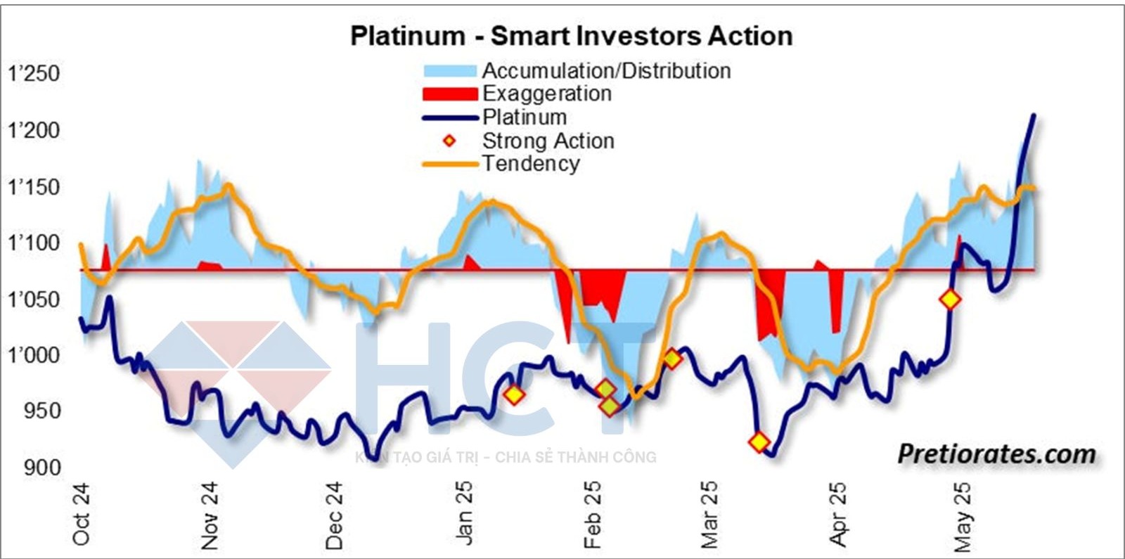 Xu hướng đầu tư bạch kim