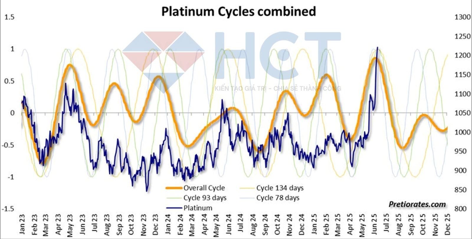 Biểu đồ kết hợp chu kỳ giá bạch kim