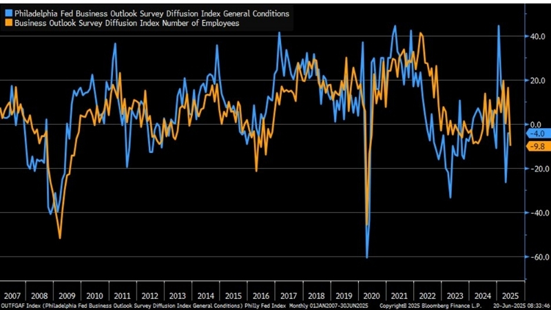 Dữ liệu khảo sát Fed Philadelphia cho thấy hoạt động sản xuất tiếp tục xấu đi.