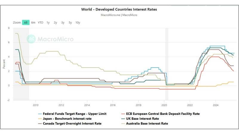 Các ngân hàng trung ương trên thế giới tiếp tục cắt lãi suất, trong khi Fed vẫn “đứng yên”.