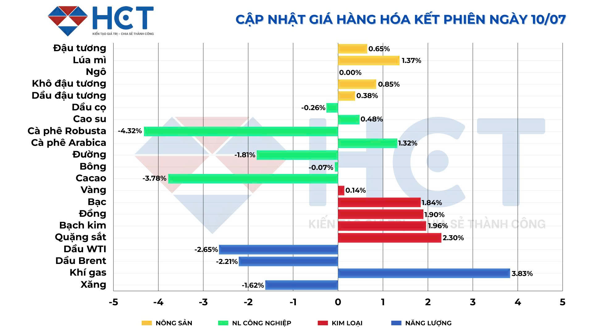 Biến động giá kết phiên 10/07/2025