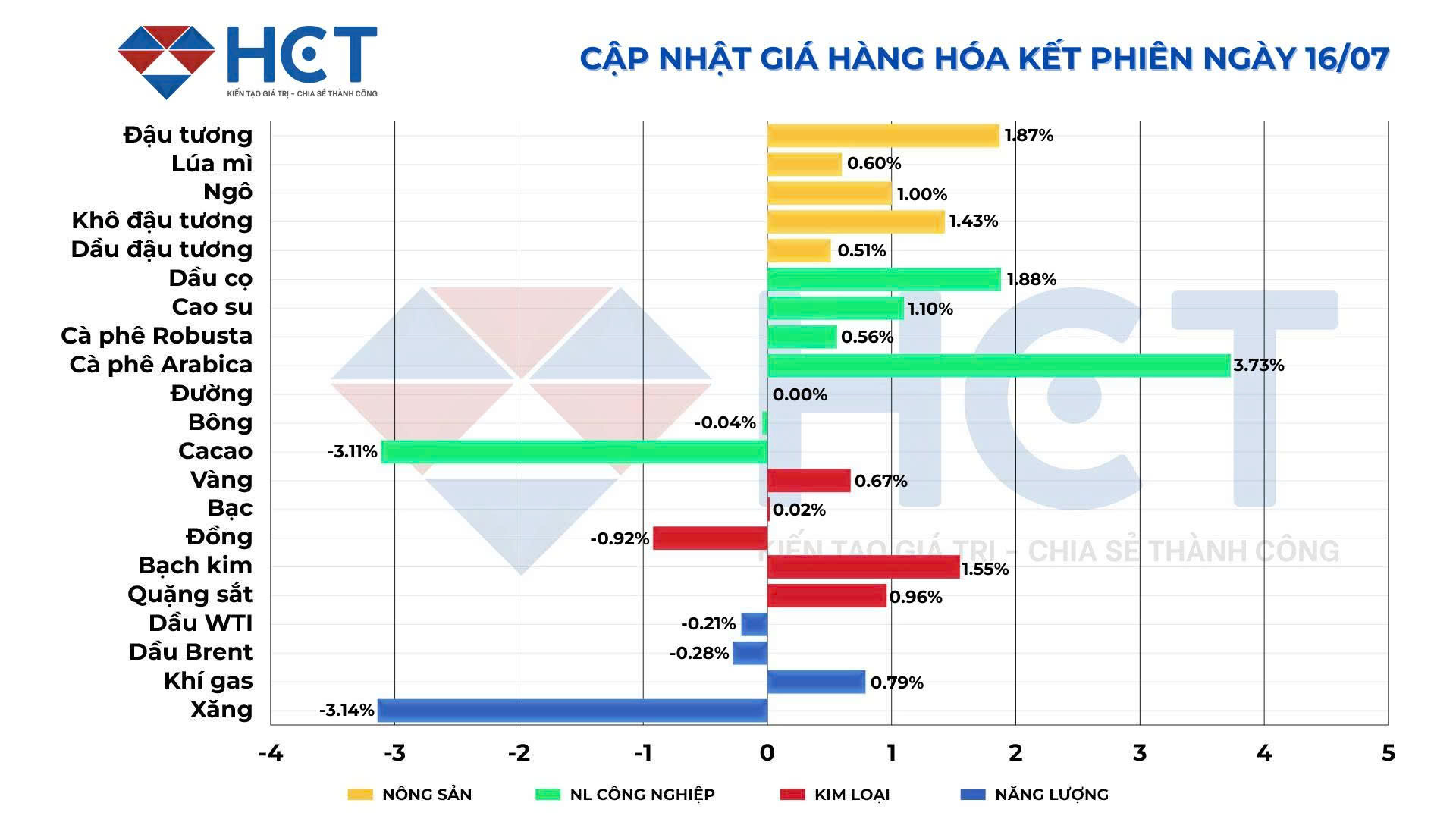 Biến động giá kết phiên 16/7/2025