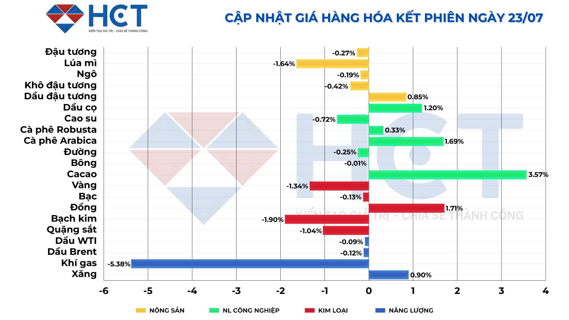 Biến động giá hàng hóa kết phiên 23/7/2025