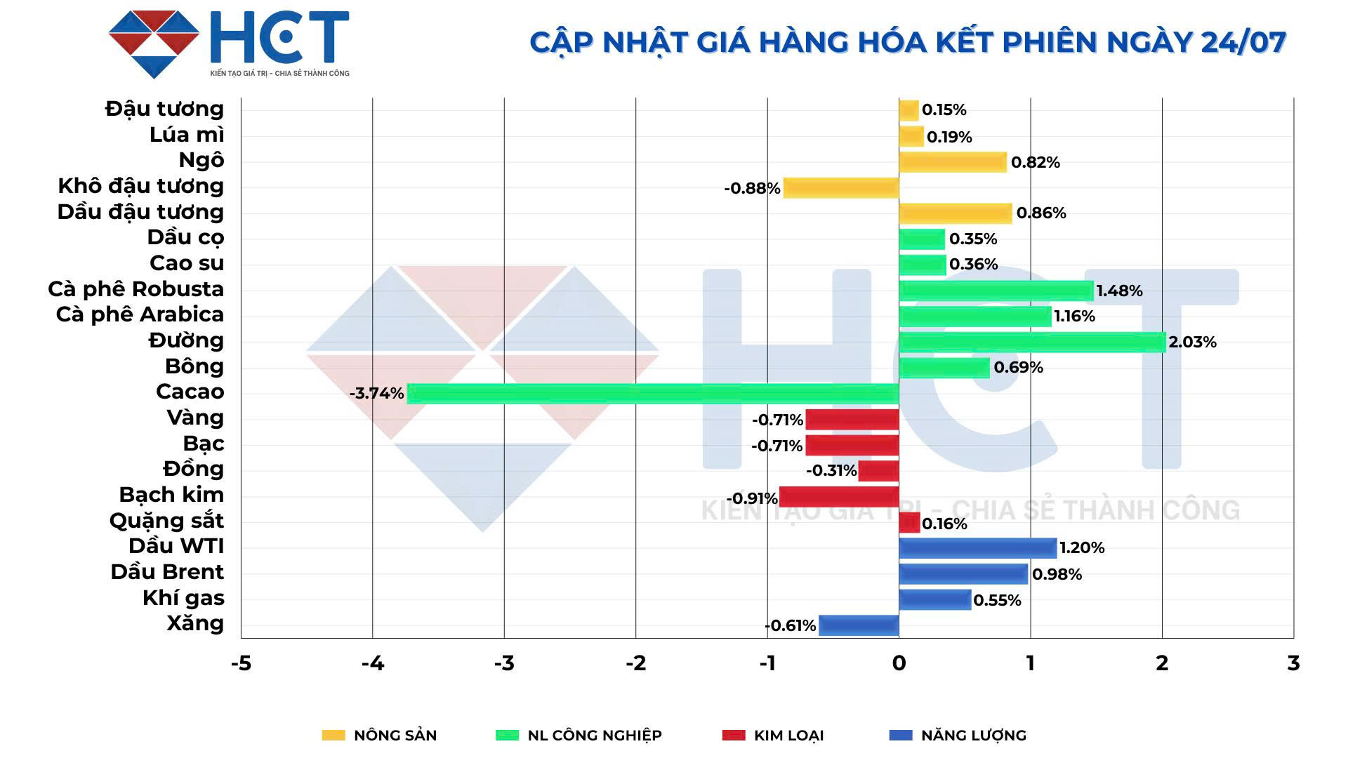 Biến động giá hàng hóa kết phiên 24/7/2025