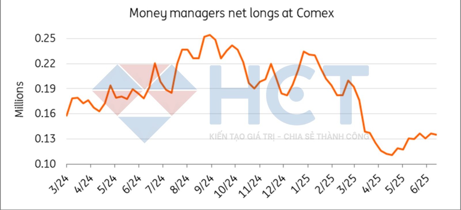Vị thế mua ròng hợp đồng tương lai vàng đang giảm