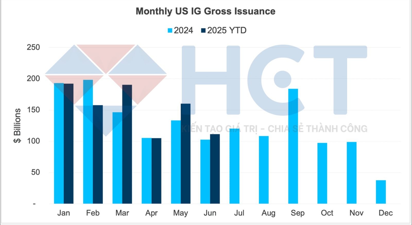 Mỹ đang tăng phát hành trái phiếu