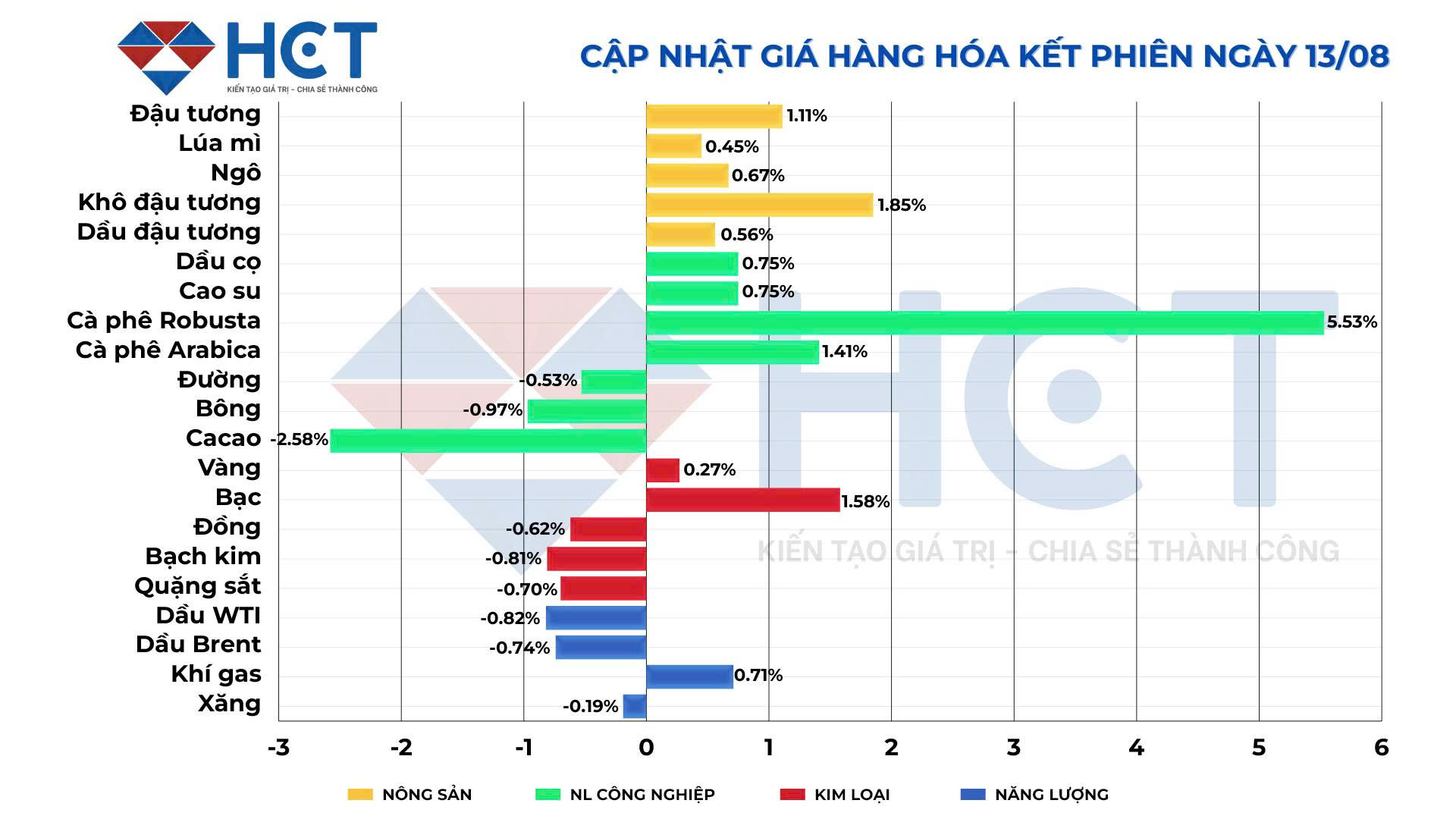 Biến động giá hàng hóa 13/08/2025