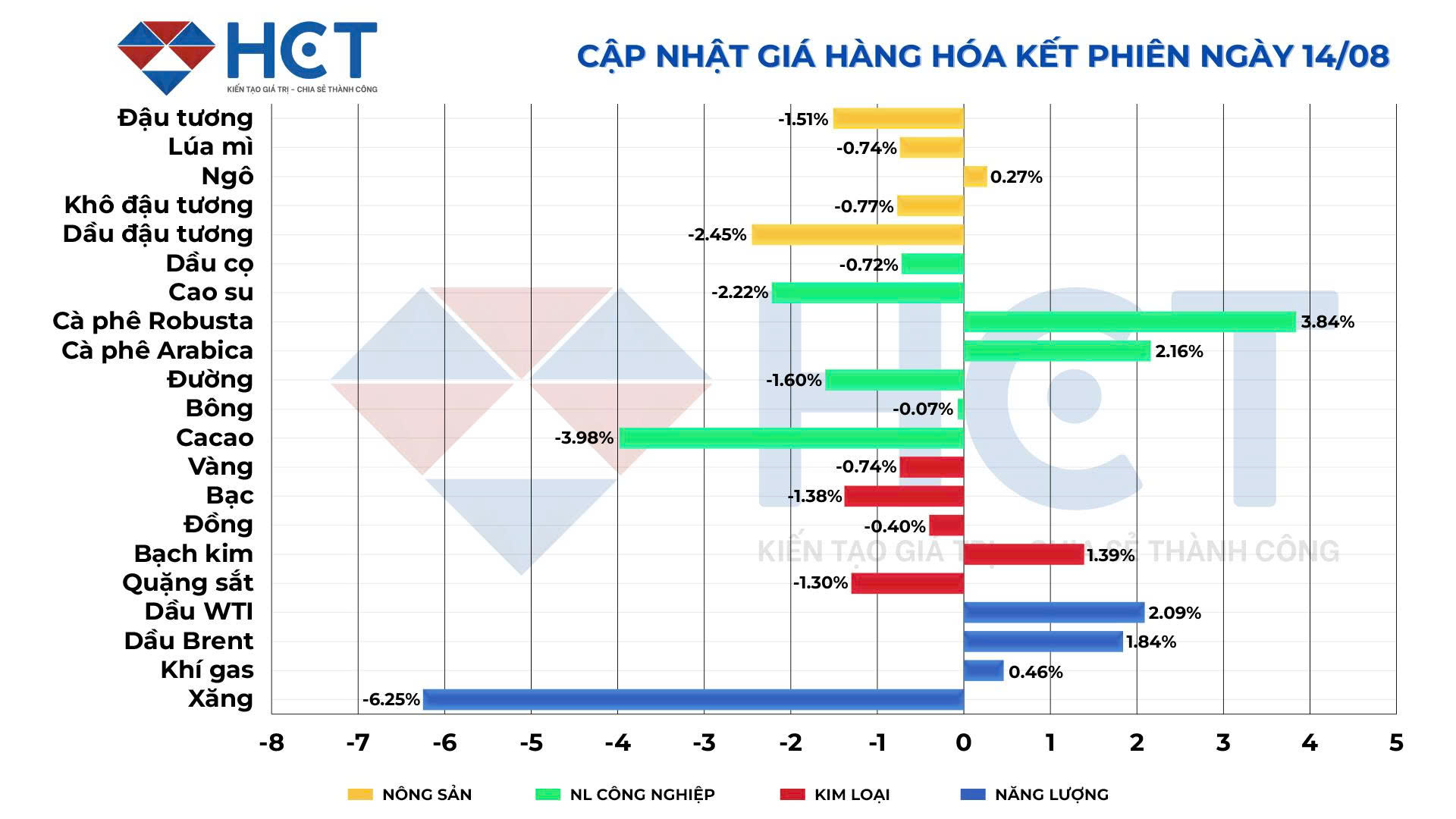Biến động giá hàng hóa kết phiên 14/8/2025