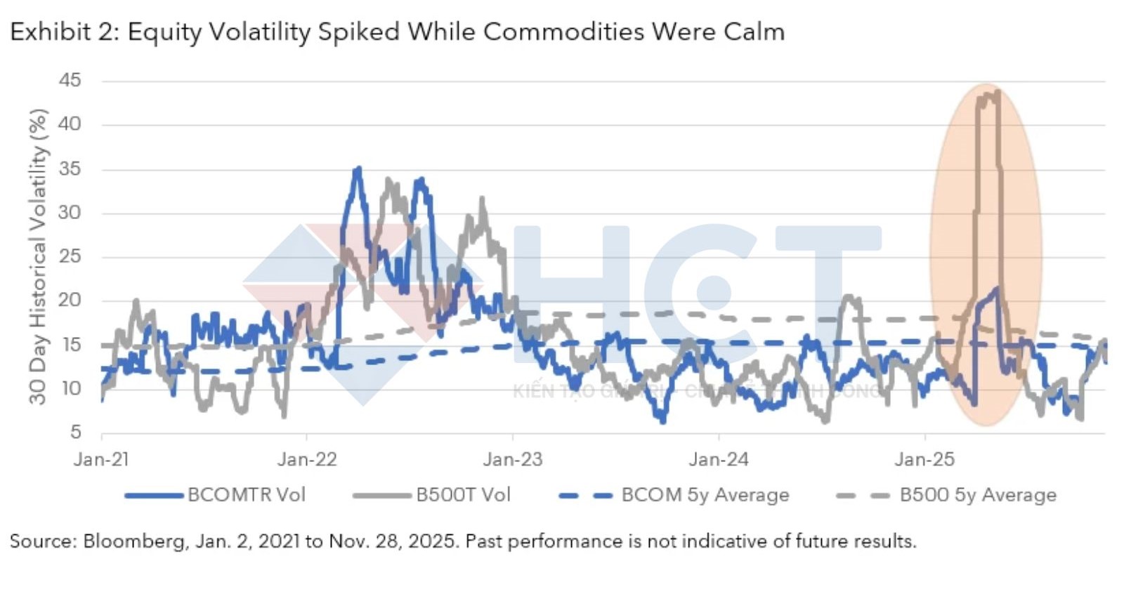 Tính biến động của thị trường hàng hóa và cổ phiếu qua các năm Tính biến động của thị trường hàng hóa và cổ phiếu qua các năm