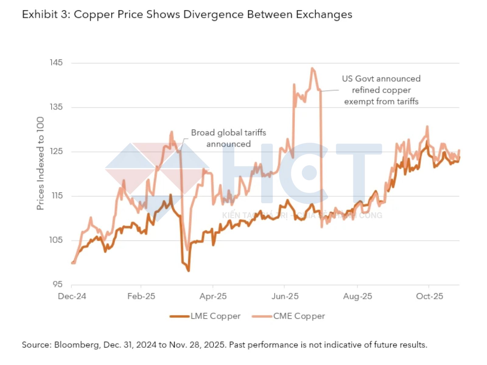Biến động giá đồng CME và LME Biến động giá đồng CME và LME