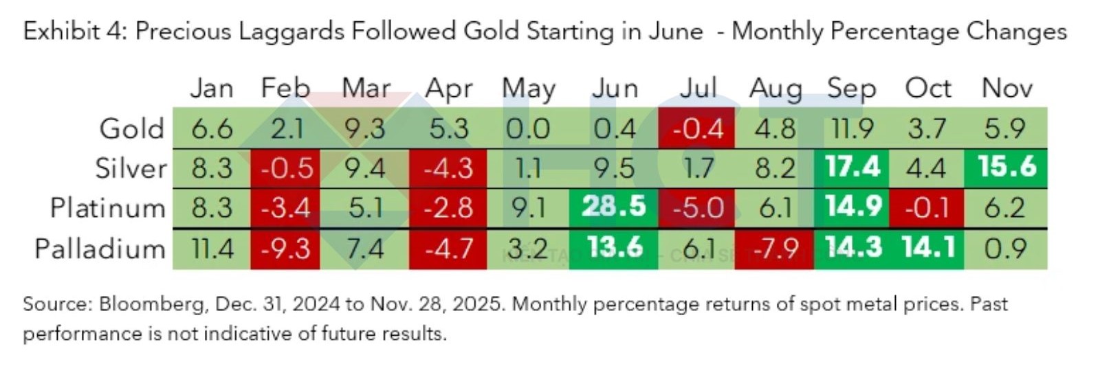 Kim loại quý biến động theo xu hướng giá vàng Kim loại quý biến động theo xu hướng giá vàng