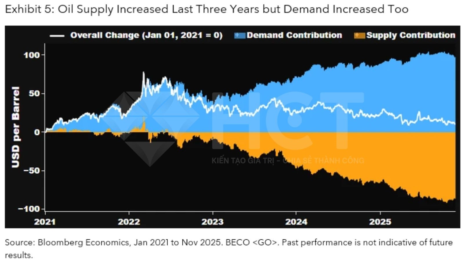 Nguồn cung dầu thô qua các năm Nguồn cung dầu thô qua các năm