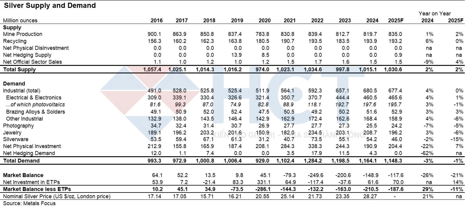 Nhu cầu bạc trên toàn thế giới (2016-2025) Nhu cầu bạc trên toàn thế giới (2016-2025)