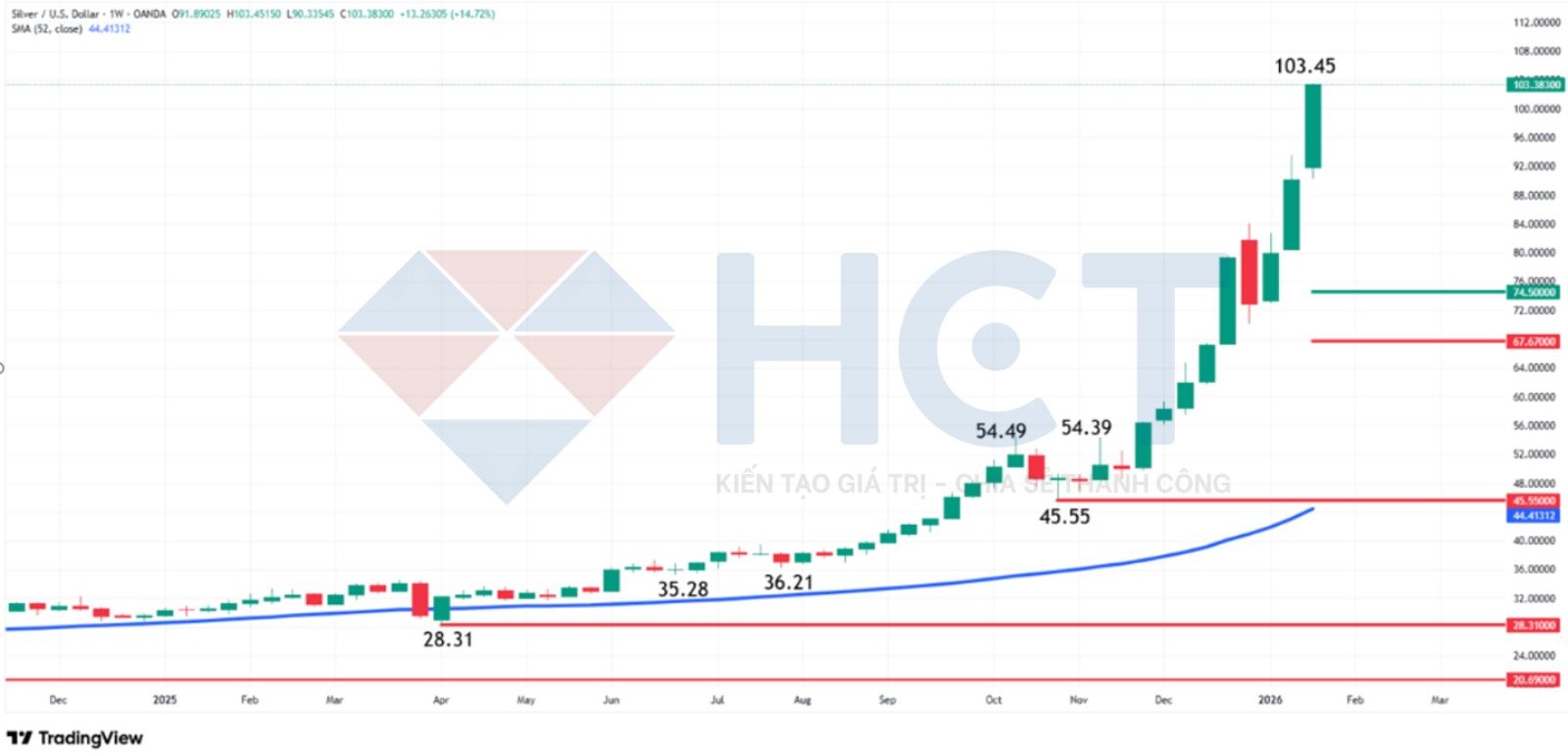 bạc liên tục duy trì trên mức 100 USD