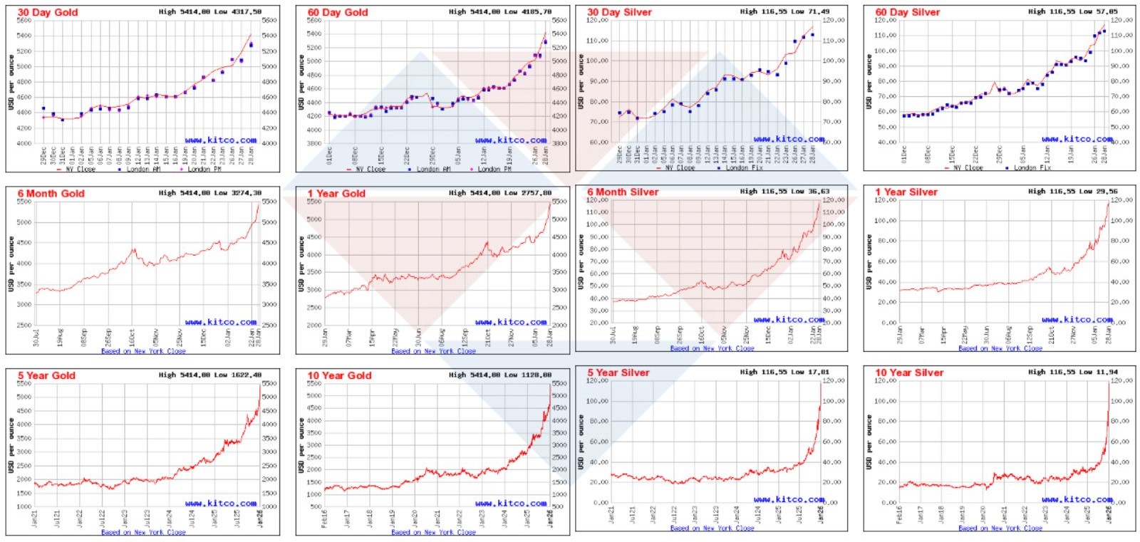 Diễn biến giá vàng bạc 