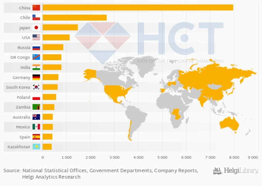Sản lượng đồng trên toàn thế giới