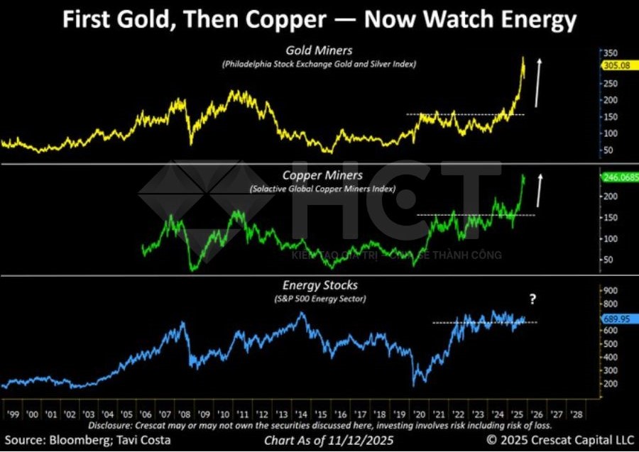 Dòng tiền đầu tư vào các công ty khai khoáng